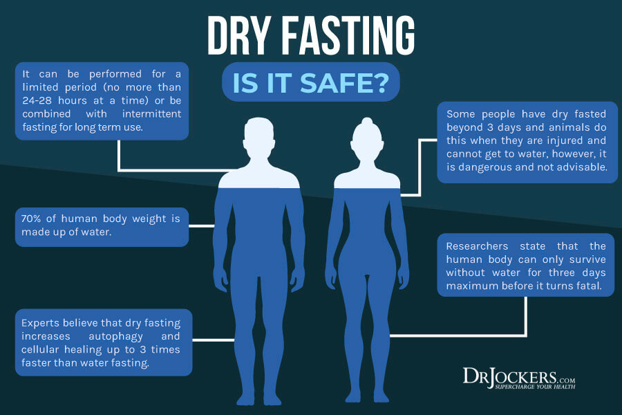 dry fasting, Dry Fasting:  Benefits and How To Do It Right