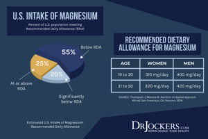 Magnesium Loading: How To Optimize Magnesium Levels - DrJockers.com