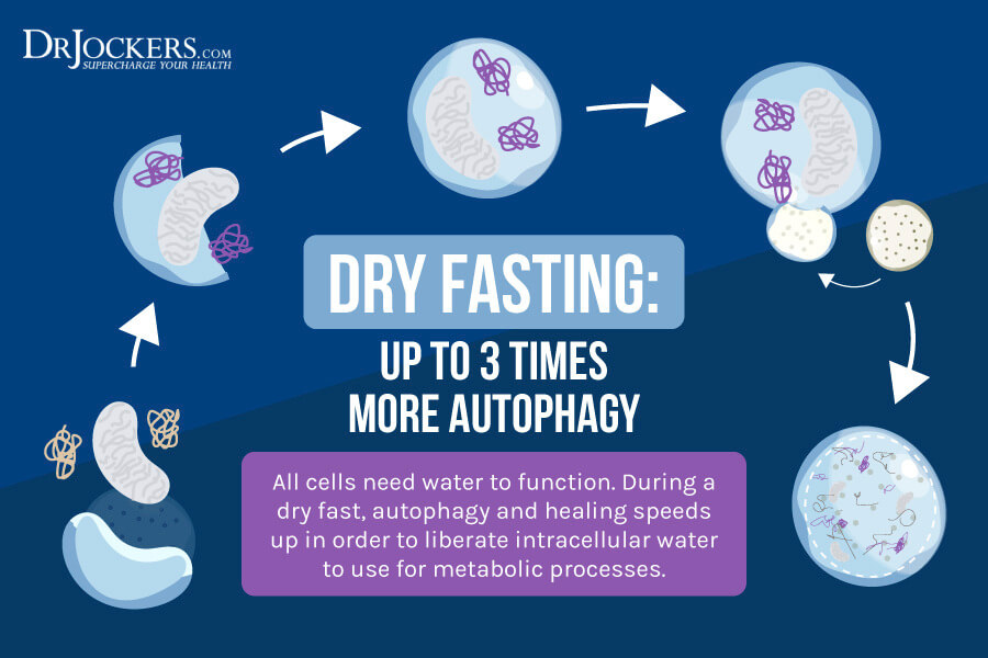 dry fasting, Dry Fasting:  Benefits and How To Do It Right