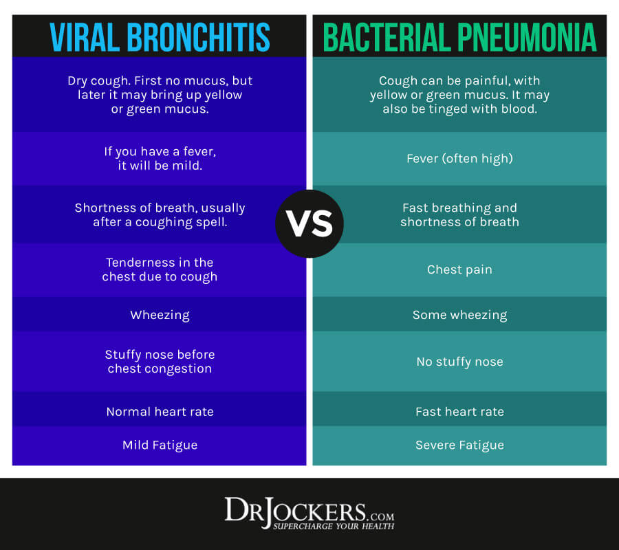 Bronchitis, Bronchitis:  Causes, Symptoms and Support Strategies