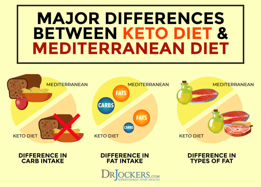 Mediterranean Diet, Keto Mediterranean Diet:  Benefits &#038; How To Follow It