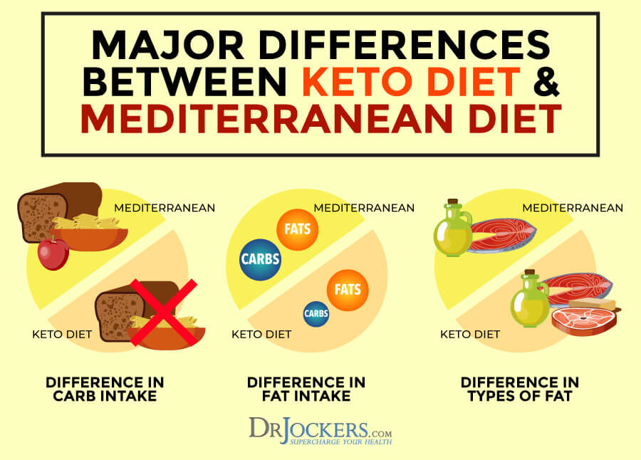 Keto Mediterranean Diet Benefits How To Follow It DrJockers