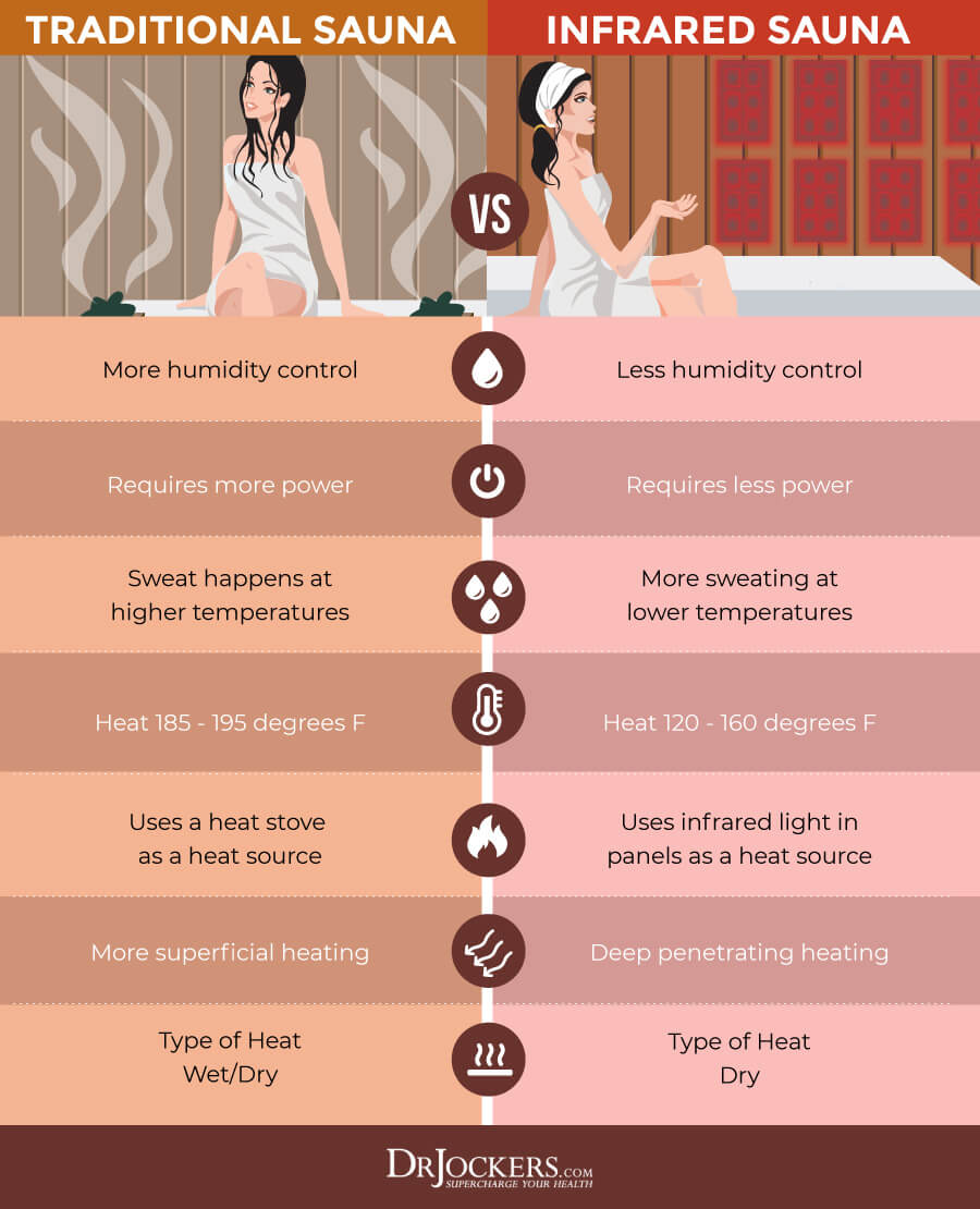 Far Vs. Near Infrared Sauna: Which is better for you?