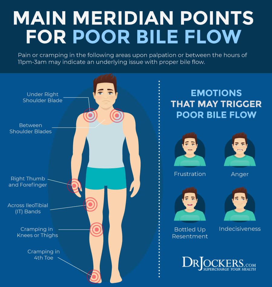 gallbladder pain location