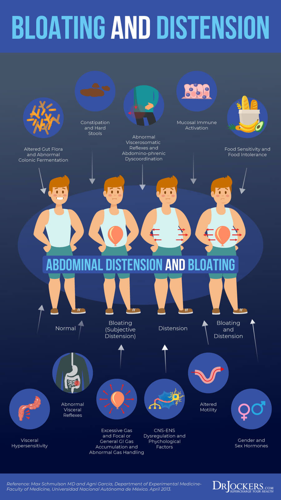 upper abdominal distention