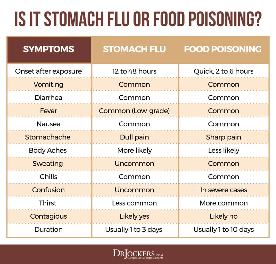 Can You Get Food Poisoning Immediately After Eating