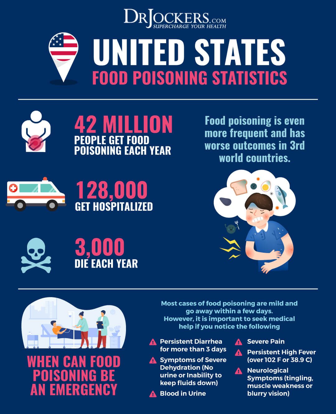 Food Poisoning Causes, Symptoms & Support Strategies