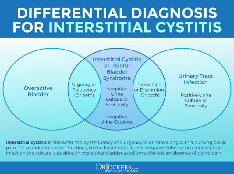 Interstitial Cystitis Symptoms, Causes and Support Strategies