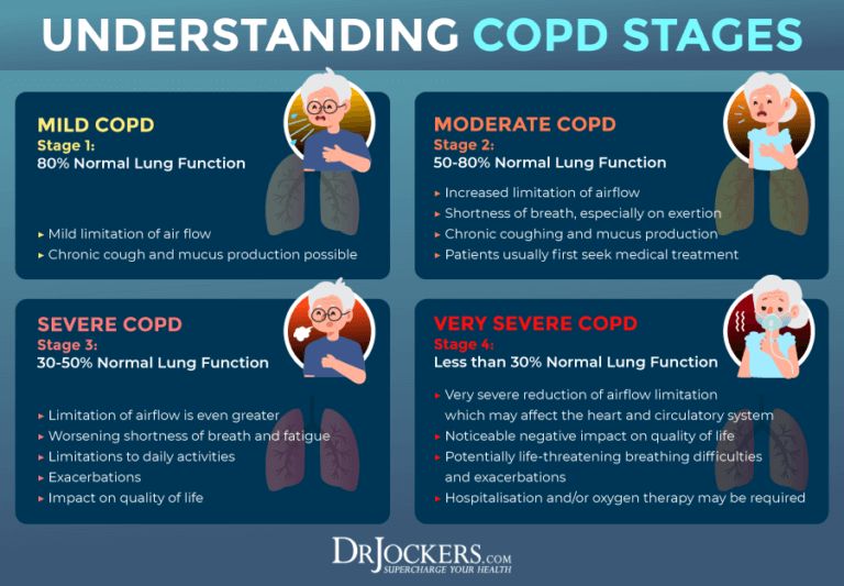COPD Symptoms Stages