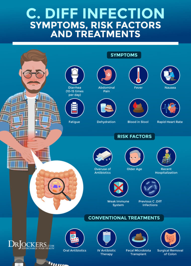 C Diff Infection: Risk Factors, Symptoms and Support Strategies