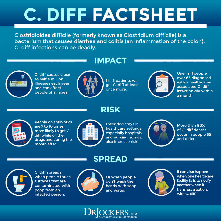 c diff infection, C. Diff Infection: Risk Factors, Symptoms, and Support Strategies