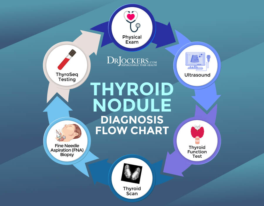 thyroid nodules, Thyroid Nodules: Symptoms, Causes, and Support Strategies