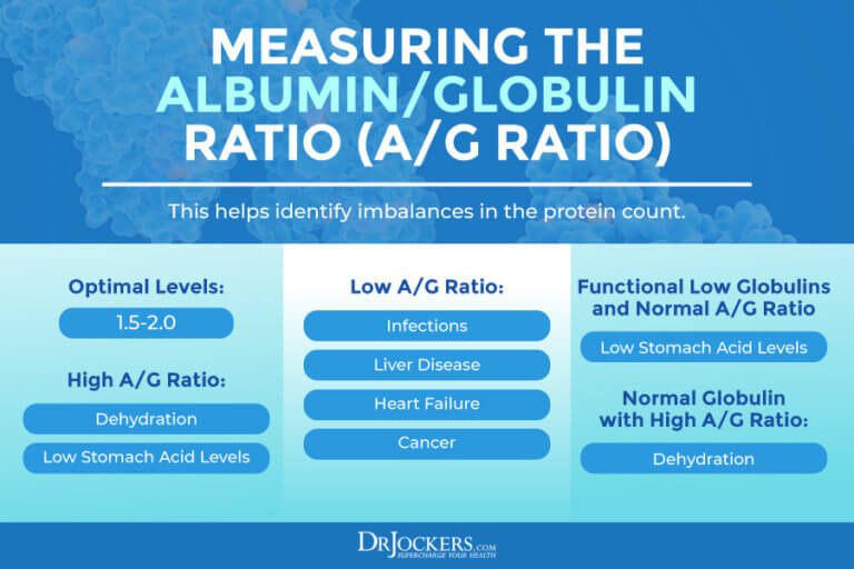 Functional Blood Analysis and Optimal Ranges