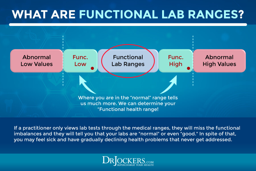 functional blood analysis, Functional Blood Analysis and Optimal Ranges