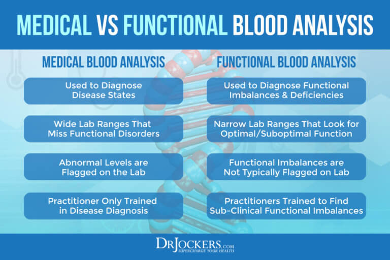 Functional Blood Analysis And Optimal Ranges DrJockers Functional blood analysis and optimal ranges drjockers