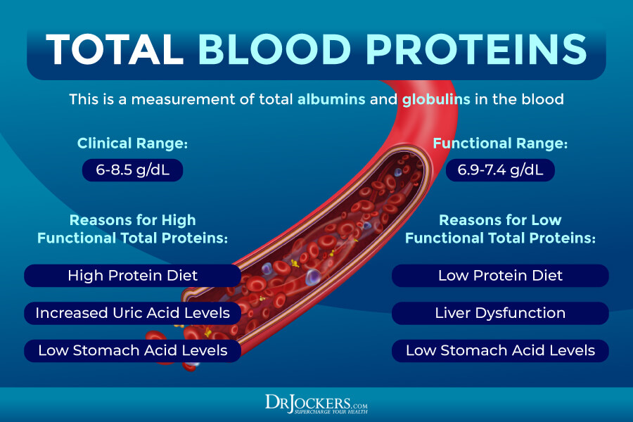 functional blood analysis, Functional Blood Analysis and Optimal Ranges