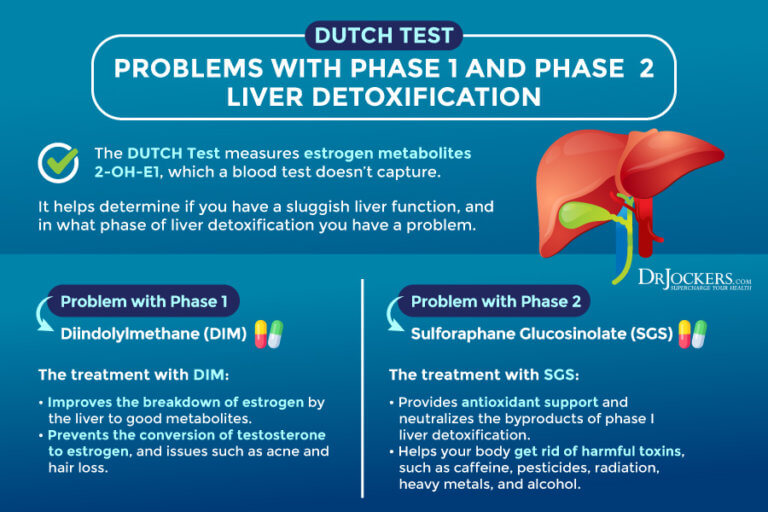 DUTCH Test Analyzing Hormone Levels for Optimal Health