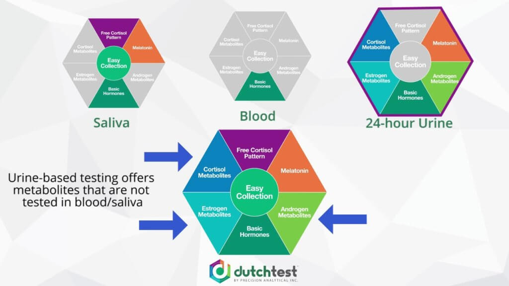 DUTCH Test Analyzing Hormone Levels for Optimal Health