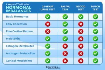 DUTCH Test: Analyzing Hormone Levels for Optimal Health
