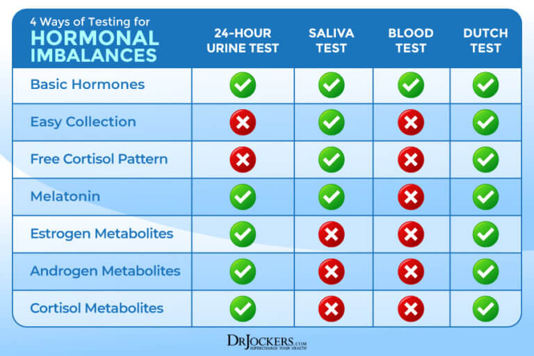DUTCH Test Analyzing Hormone Levels for Optimal Health