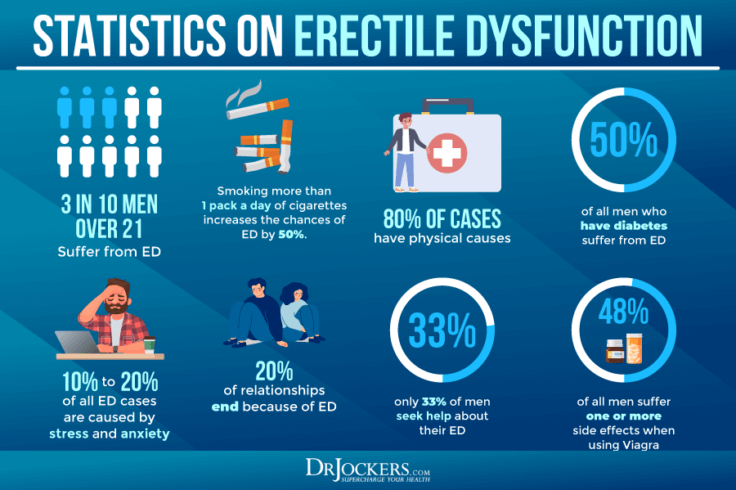 Erectile Dysfunction: Symptoms, Causes, And Support Strategies