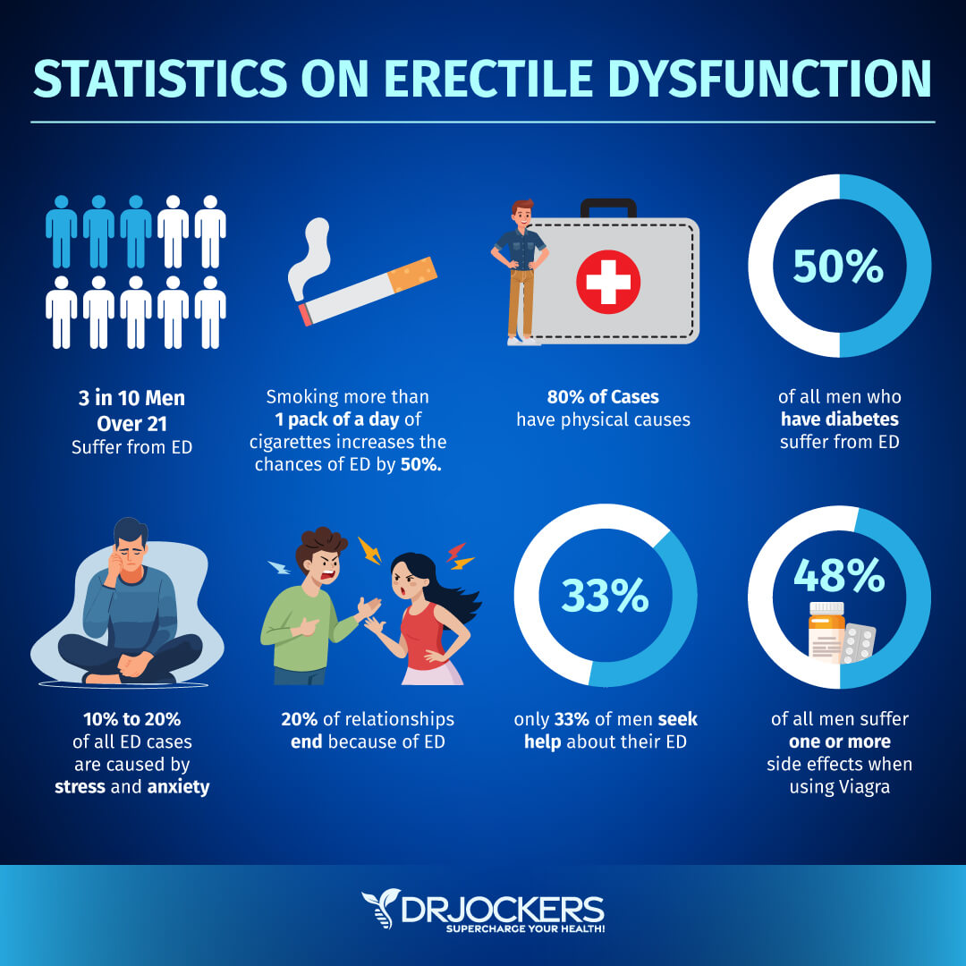 erectile dysfunction