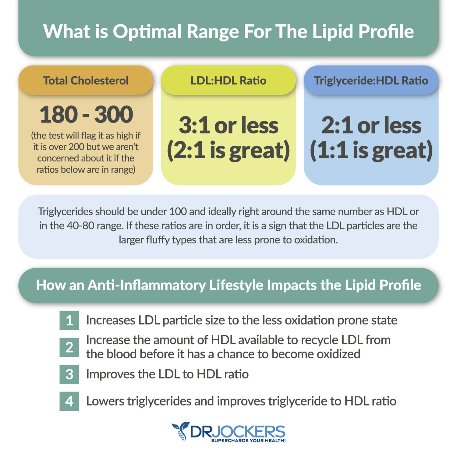 Cholesterol health optimization