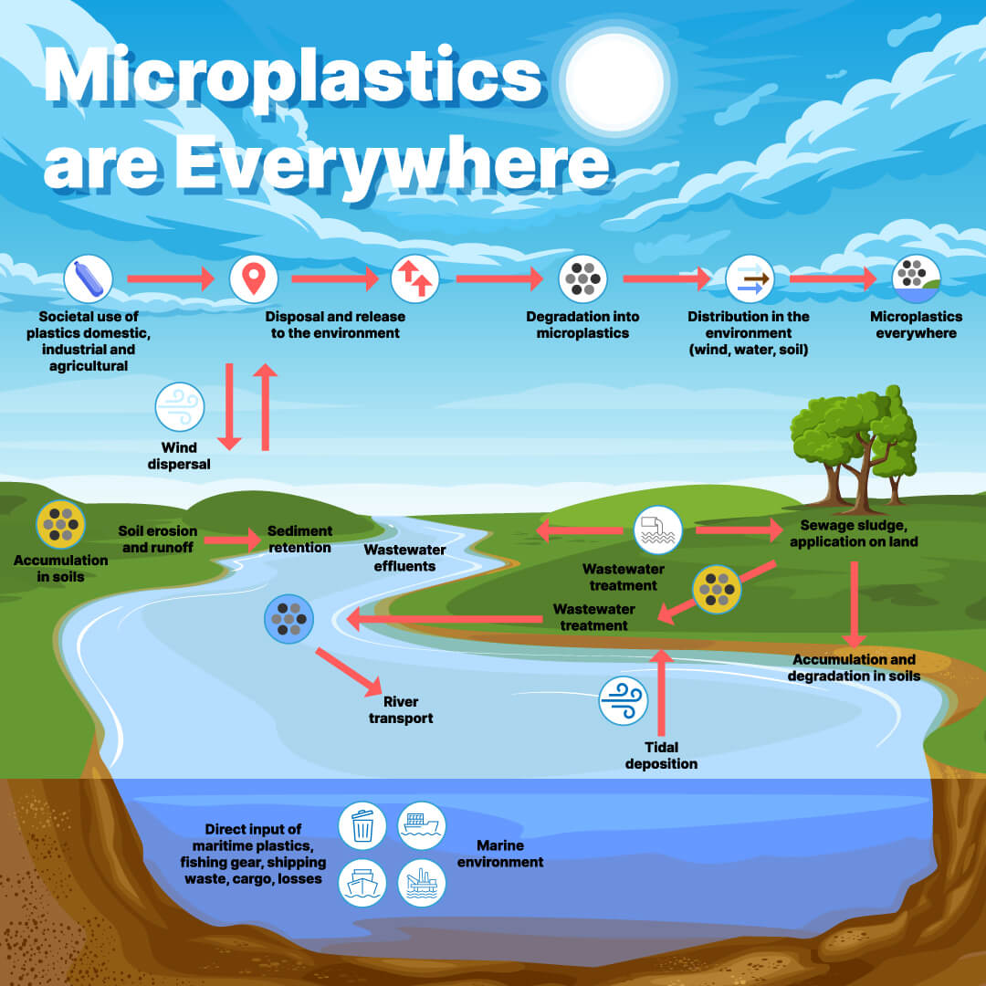 microplastics